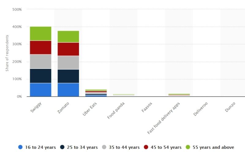 Top Food Delivery Mobile Apps In India