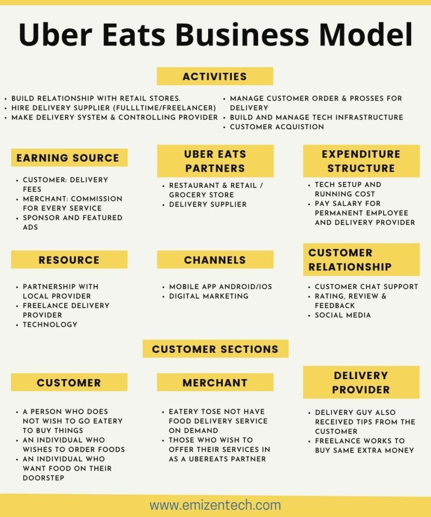 Uber Eats Business Model