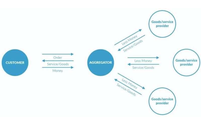 Aggregator Food Delivery Apps model