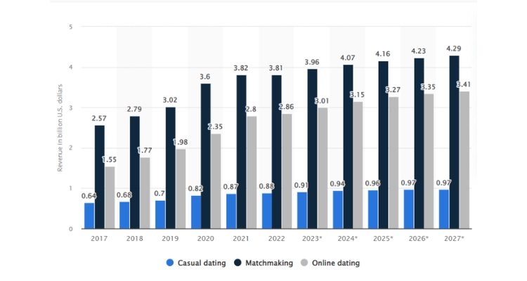 Dating services revenue worldwide