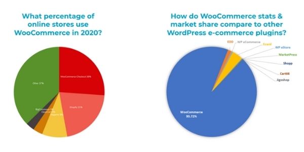 Market Share Of WooCommerce (1)