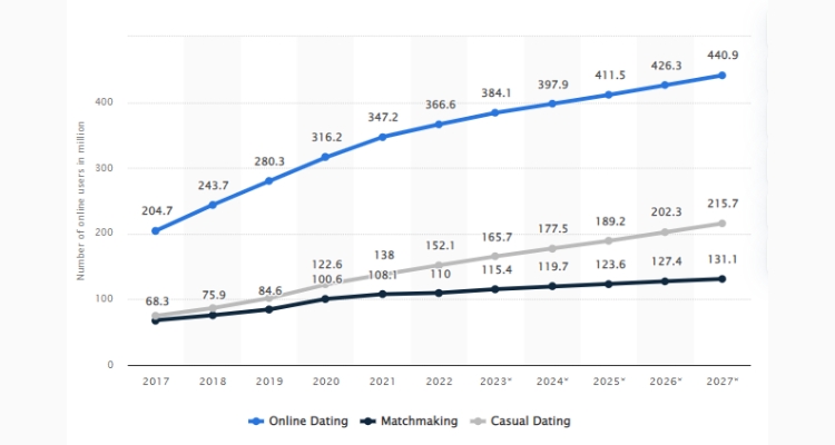 Number of dating service users worldwide