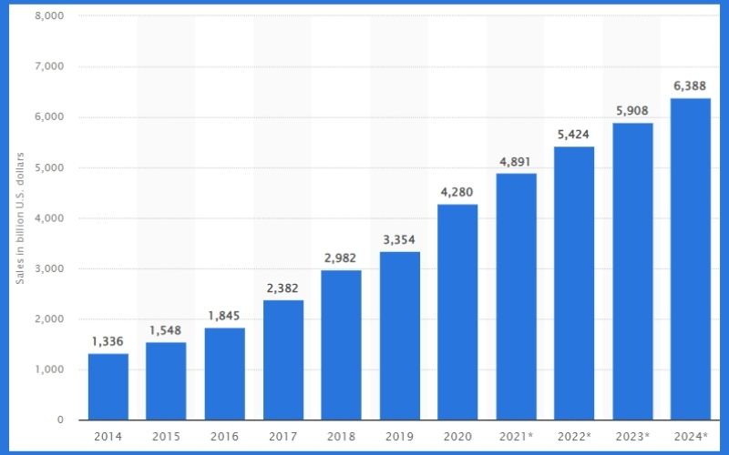eCommerce Business Market Statistics