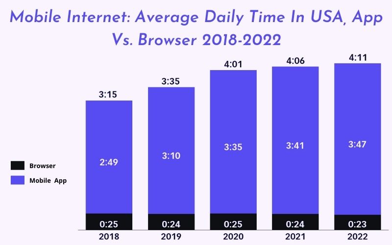 Average Daily Time In USA, App Vs. Browser 2018-2022