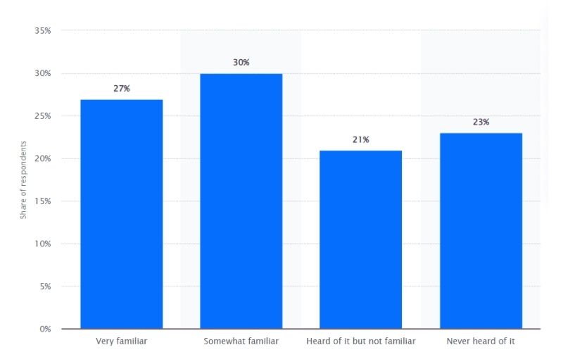 Consumer familiarity with product placement
