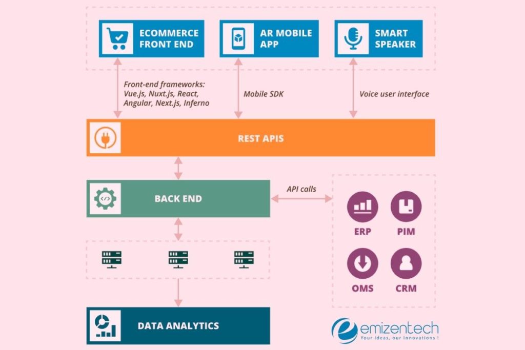 Headless Commerce Architecture