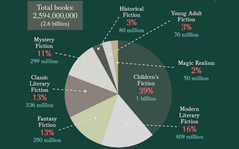 Most Popular Online Selling Books Categories