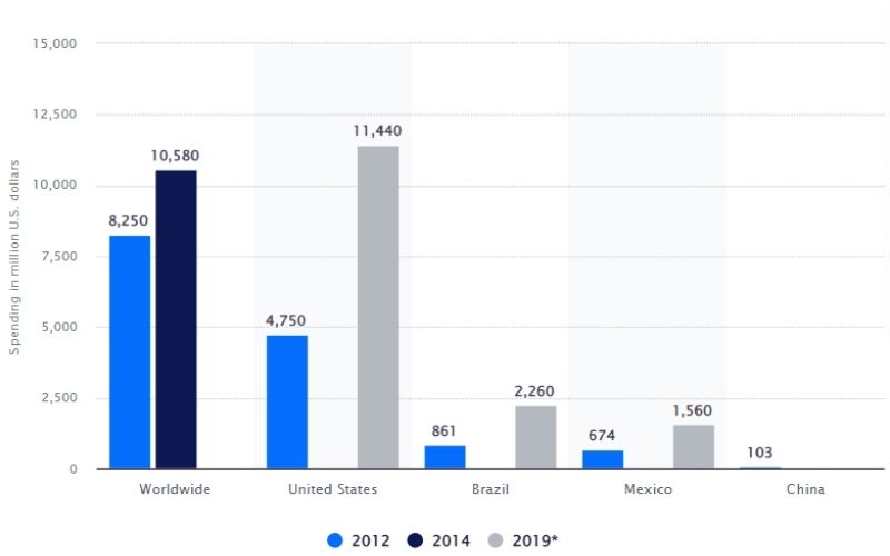 Product placement spending worldwide