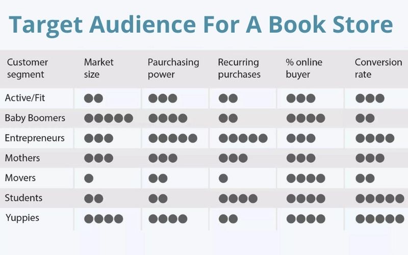 Target Audience For A Book Store
