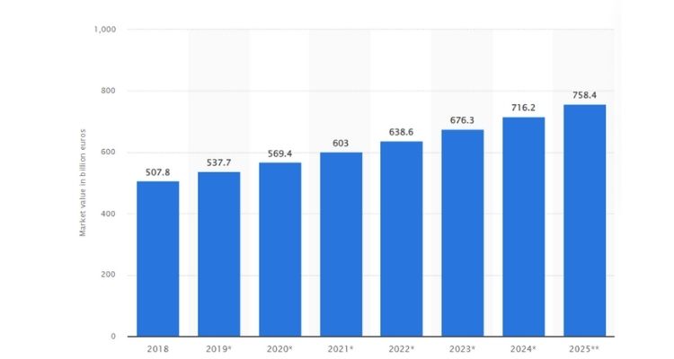 Value of the cosmetics market worldwide from 2018 to 2025