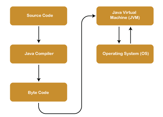 java architecture