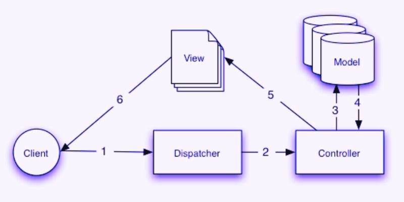 CakePHP Is An MVC Framework