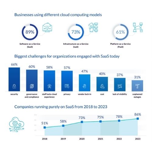 Create SaaS (Software As A Service)