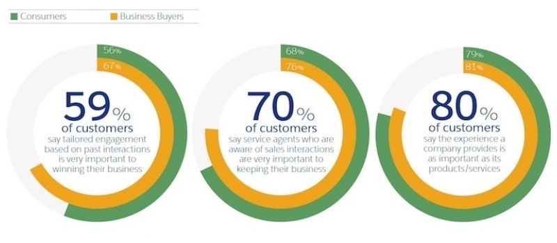 Customer Service stats