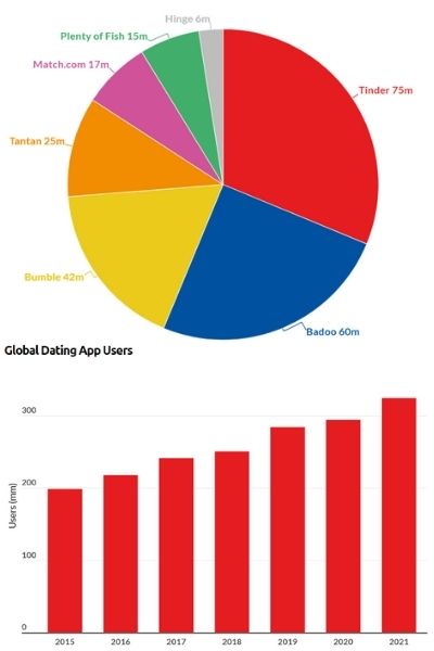Dating App Revenue and Usage Statistics