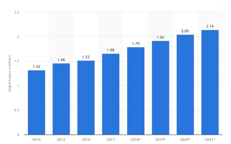 Number of digital buyers worldwide
