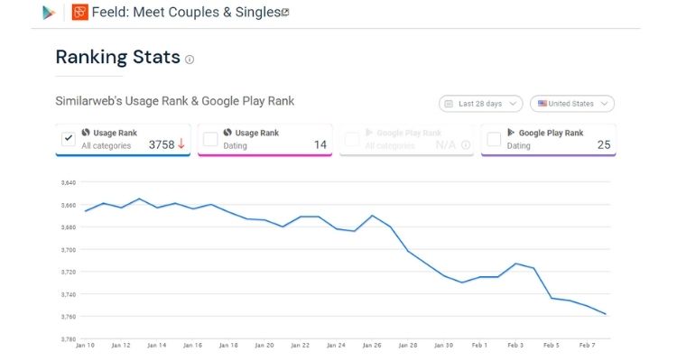 Feeld Usage Rank & Google Play Rank