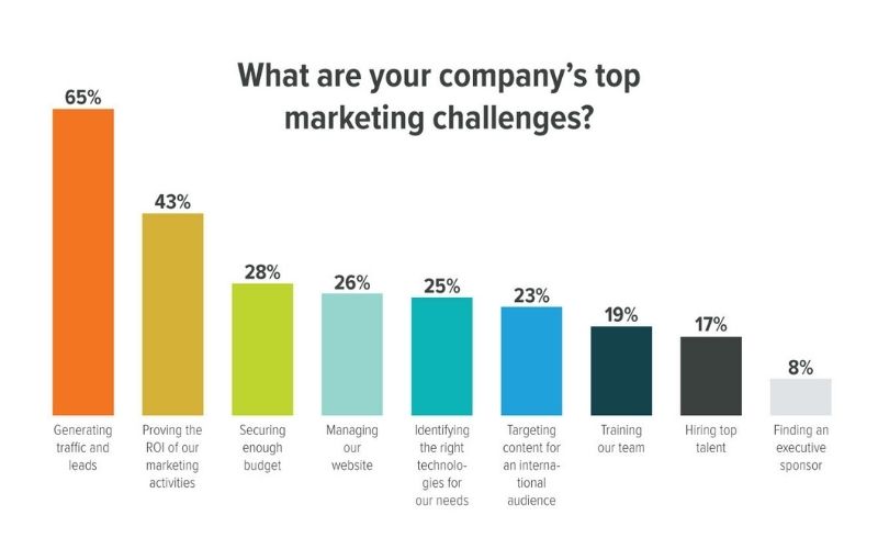 Lead Generation Business market stats