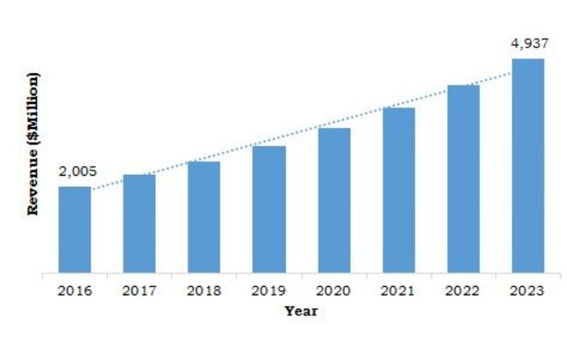 Food Recipes market stats