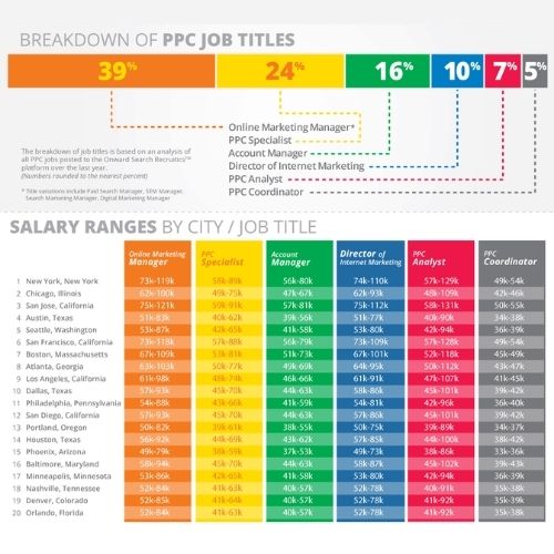 Freelance Pay Per Click Consulting