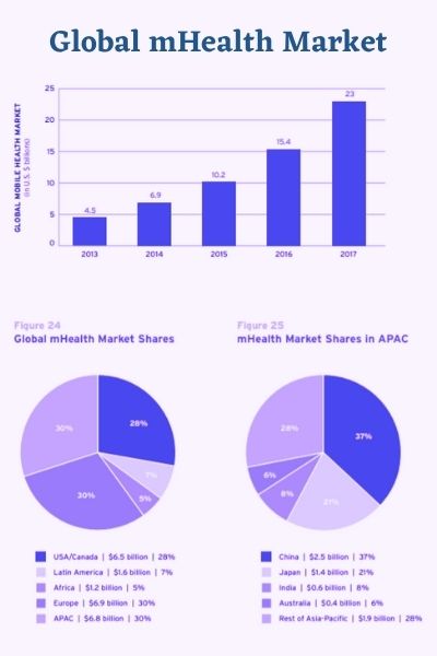 Global mHealth Market
