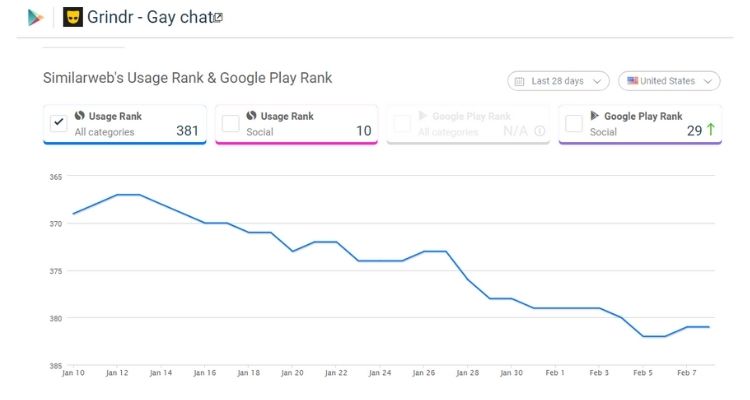 Grindr Usage Rank & Google Play Rank