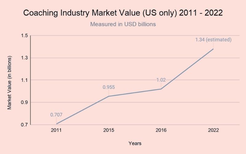 Life Coaching Statistics For 2022