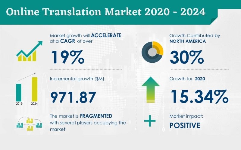 Online Translation Market