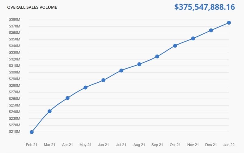 Overall sales volume of Domains