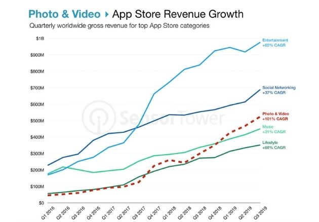 Photo and video app store revenue