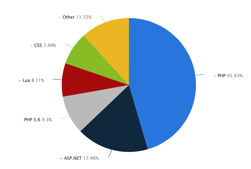 Programming language software share breakdown worldwide in 2021