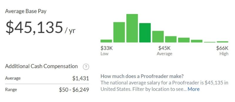 Proofreader market stats