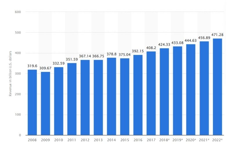 Revenue of IT consulting in the US