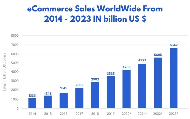 Sell Products Online