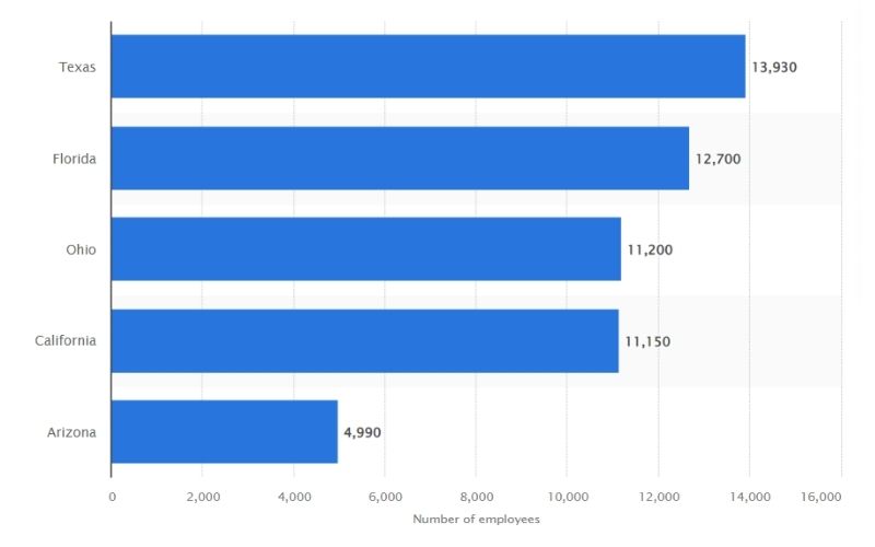 States with the highest employment in telemarketing