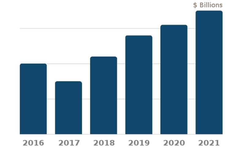 U.S. industry market size for Marketing Consulting