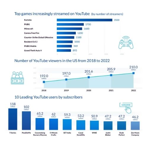 YouTube channel trends