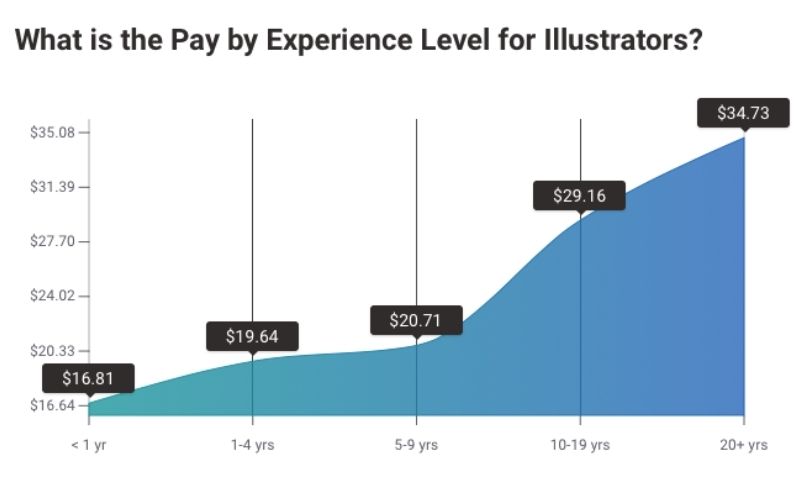 freelance illustrator salary