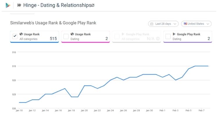 hinge Usage Rank & Google Play Rank