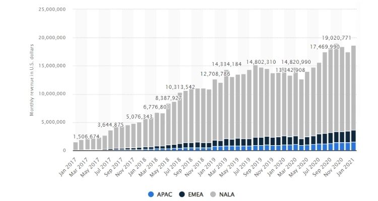 in-app purchase revenue of Bumble
