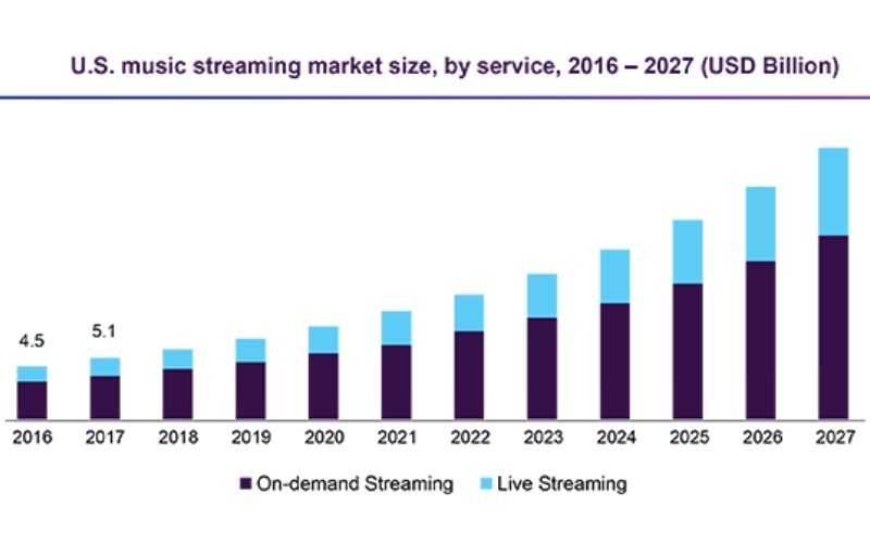 online music market stats