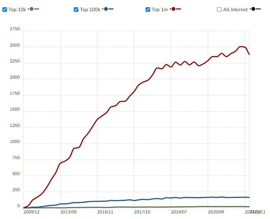 opencart stats as per builtwith