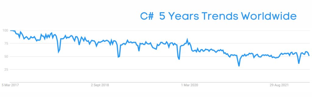 C# Past 5 Years Trends Worldwide