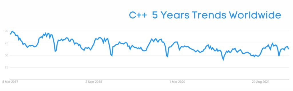 C++ Past 5 Years Trends Worldwide
