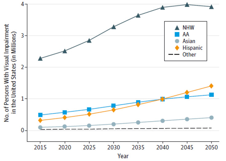 Estimated Numbers of Persons With Visual Impairment in the United States