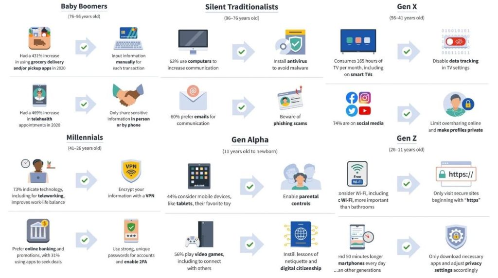 Generations Use Technology Differently