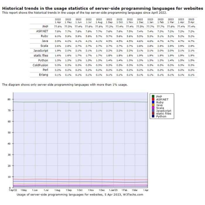 Historical Trends of Usage Statistics