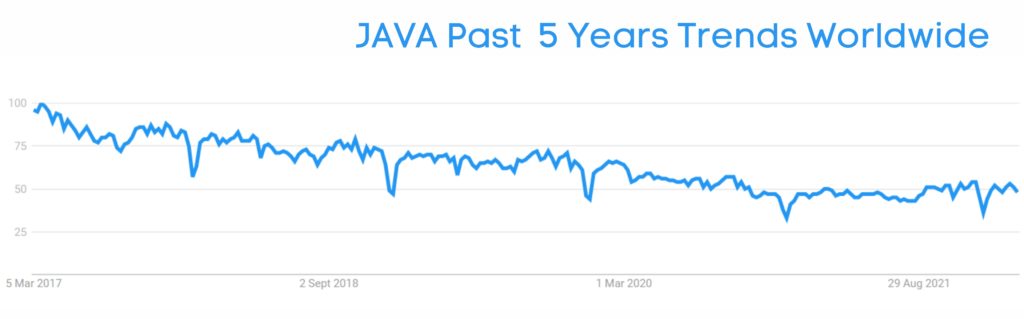 JAVA Past  5 Years Trends Worldwide