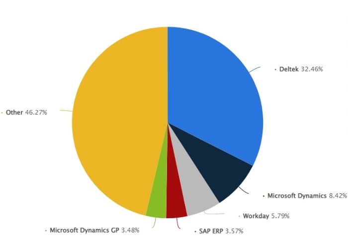 Market share of leading ERP software companies