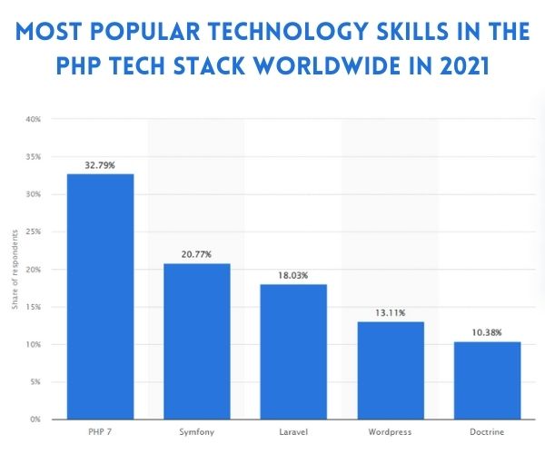 Most popular technology skills in the PHP